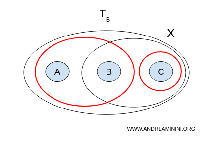 esempio topologia B
