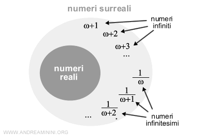 i numeri surreali