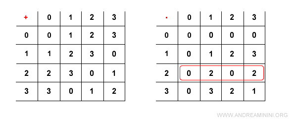 le operazioni di addizione e moltiplicazione nell'insieme modulo 4