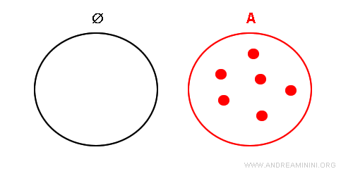 ipotesi di partenza della dimostrazione: l'insieme vuoto non è un sottoinsieme dell'insieme A