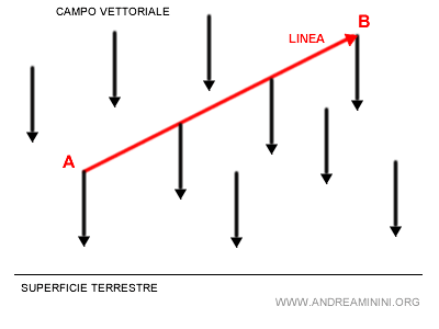 la linea dell'integrale di linea