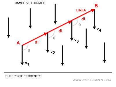 suddivisione della linea in tratti infinitesimali dl