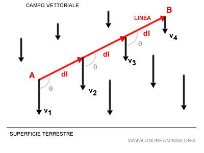 il caso di un campo vettoriale non costante