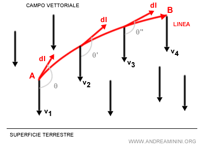 il caso di una traiettoria curva