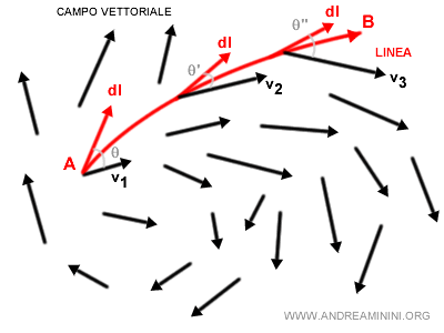 un esempio di campo vettoriale complesso