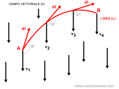 un esempio di integrale curvilineo