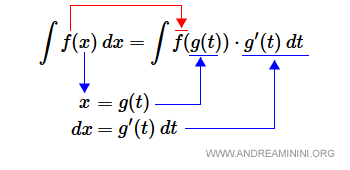 la formula dell'integrazione per sostituzione (primo caso)