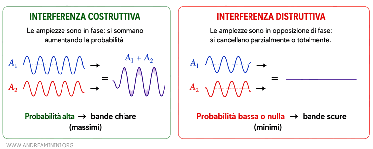 l'interferenza costruttiva e distruttiva