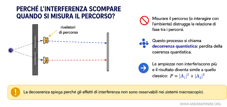 la scomparsa dell'interferenza