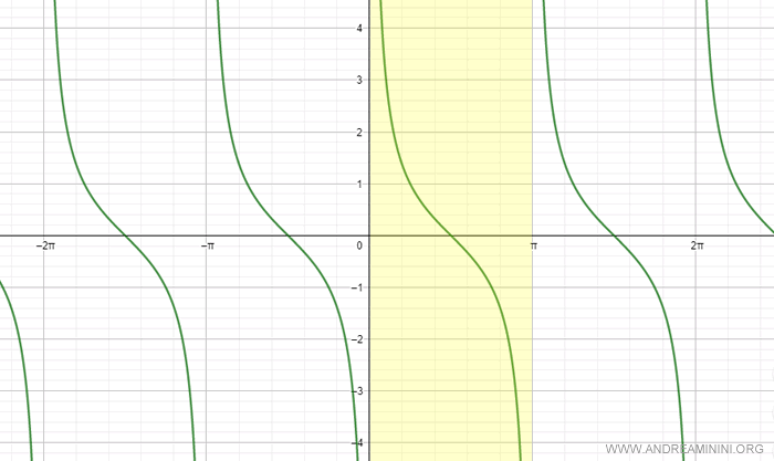 la funzione cotangente è biettiva e invertibile in un intervallo ridotto