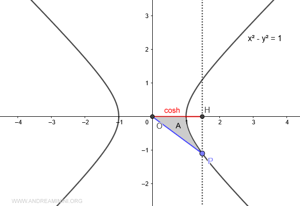il coseno iperbolico per x<0