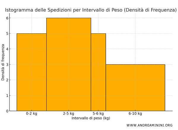 esempio di rappresentazione grafica dell'istogramma