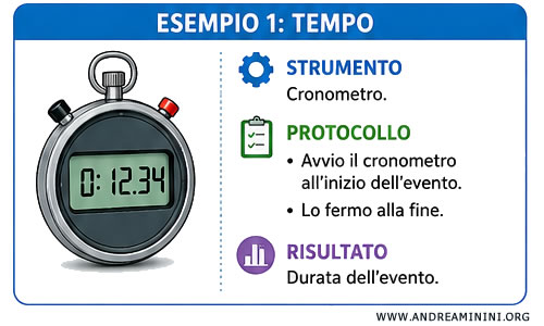 la misura del tempo