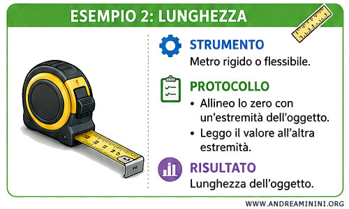 esempio di misura di una lunghezza