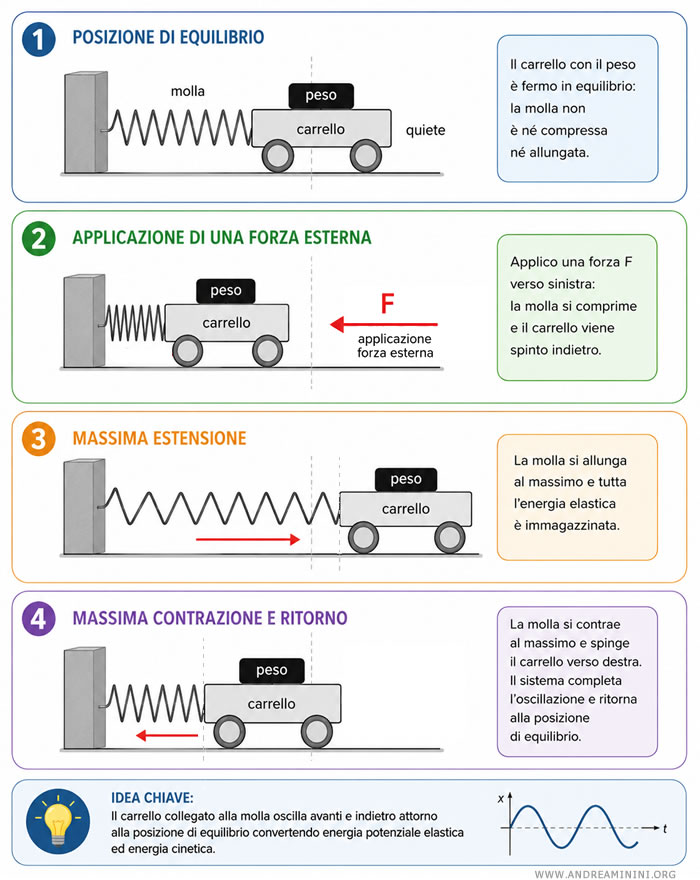 la misurazione della massa inerziale