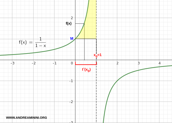 esempio di limite sinistro che diverge a infinito