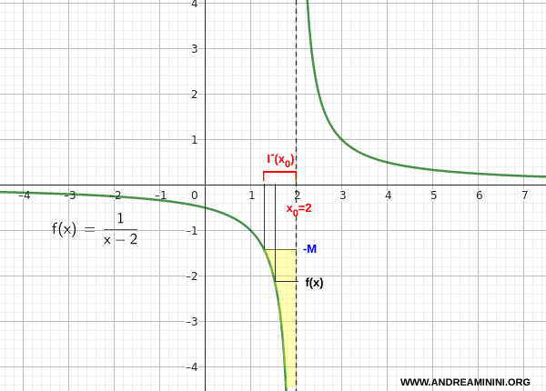 esempio di limite sinistro che tende a meno infinito