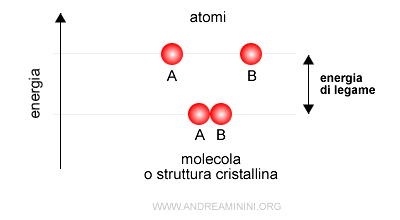 un esempio di legame chimico