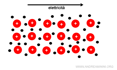 la temperatura aumenta la resistenza alla conducibilità elettrica