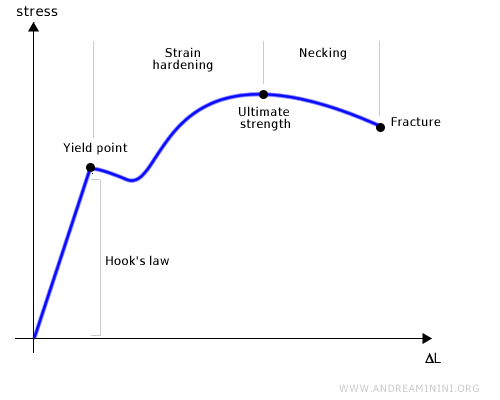 la curva stress-strain