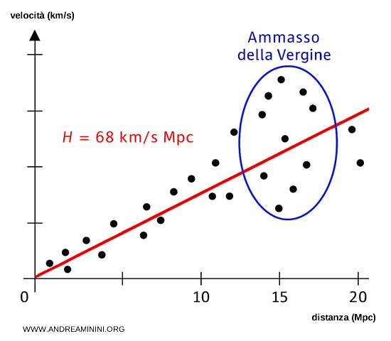 la velocità aumenta con la distanza