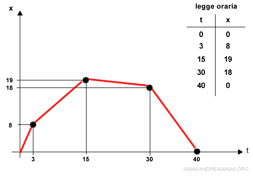 la posizione di un punto sulla retta