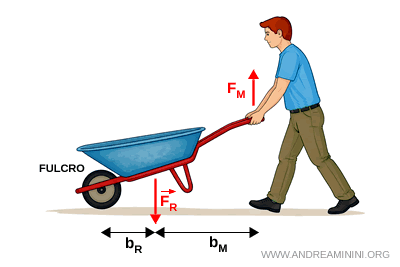 esempio di leva del secondo genere