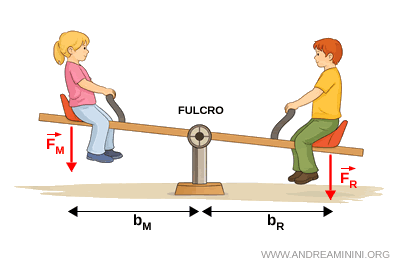 esempio leva del primo genere