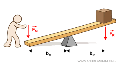 esempio di leva indifferente