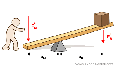 esempio di leva svantaggiosa