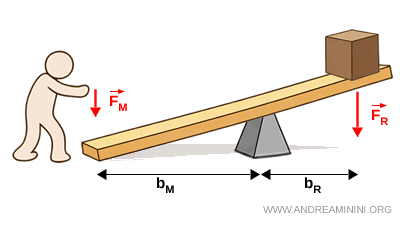 esempio leva vantaggiosa
