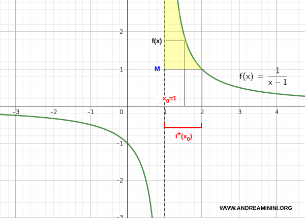 esempio di limite destro che diverge a infinito