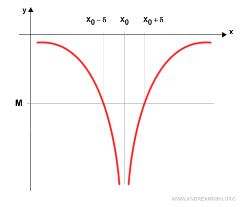 esempio di funzione divergente a meno infinito