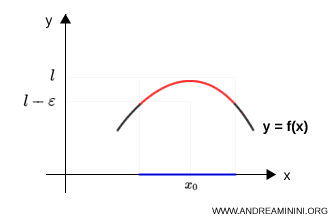 esempio limite per difetto