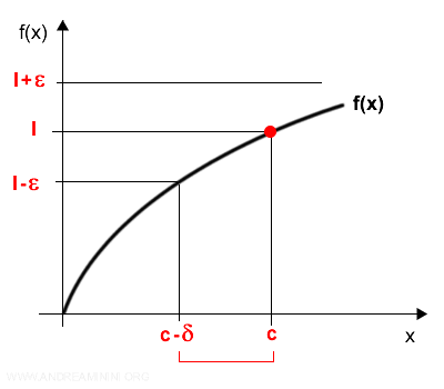 il limite sinistro