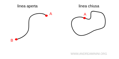 esempio di linea aperta e chiusa