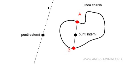 esempio di punti interni ed esterni