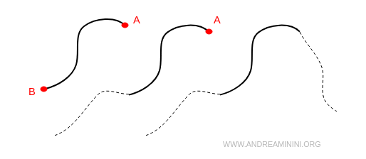 esempio di linee con due estremi, un estremo e nessun estremo