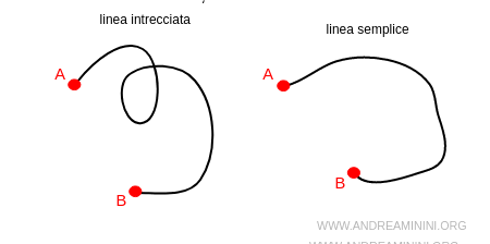 esempio di linea intrecciata e semplice