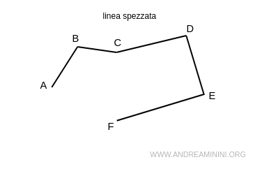 un esempio di linea spezzata