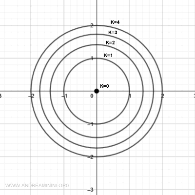 le linee di livello k=3 e k=4