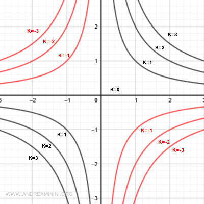 le linee di livello k<0 