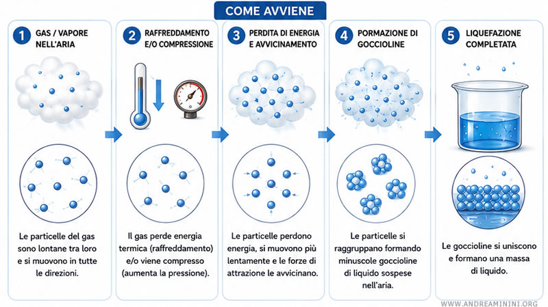 liquefazione