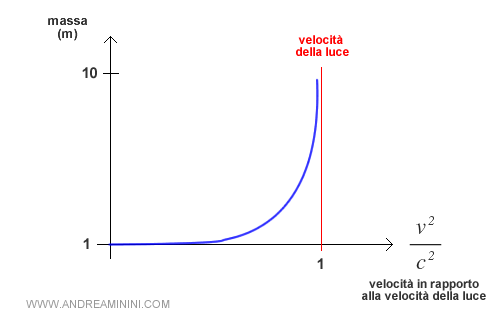 la massa relativistica in rapporto alla velocità della luce