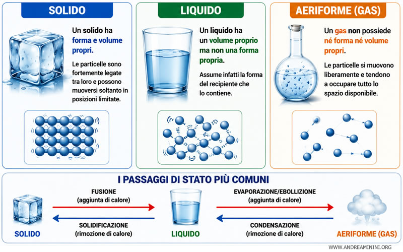 gli stati della materia