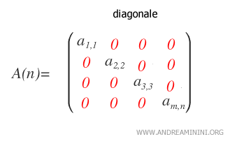 un esempio di matrice diagonale