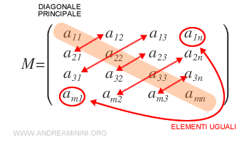 la matrice simmetrica