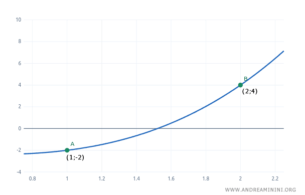 il grafico della funzione nell'intervallo