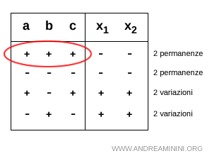 la doppia permutazione positiva