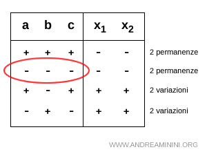 il caso della doppia permutazione negativa